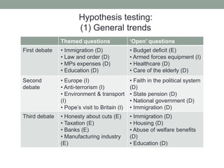 Hypothesis testing:
                       (1) General trends
               Themed questions                ‘Open’ questions
First debate   • Immigration (D)               • Budget deficit (E)
               • Law and order (D)             • Armed forces equipment (I)
               • MPs expenses (D)              • Healthcare (D)
               • Education (D)                 • Care of the elderly (D)
Second         • Europe (I)                    • Faith in the political system
debate         • Anti-terrorism (I)            (D)
               • Environment & transport       • State pension (D)
               (I)                             • National government (D)
               • Pope’s visit to Britain (I)   • Immigration (D)
Third debate   • Honesty about cuts (E)        • Immigration (D)
               • Taxation (E)                  • Housing (D)
               • Banks (E)                     • Abuse of welfare benefits
               • Manufacturing industry        (D)
               (E)                             • Education (D)
 