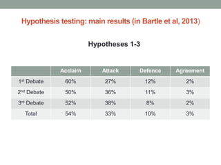 Hypothesis testing: main results (in Bartle et al, 2013)

                       Hypotheses 1-3


             Acclaim      Attack      Defence    Agreement
1st Debate    60%          27%          12%         2%
2nd Debate    50%          36%          11%         3%
3rd Debate    52%          38%          8%          2%
  Total       54%          33%          10%         3%
 
