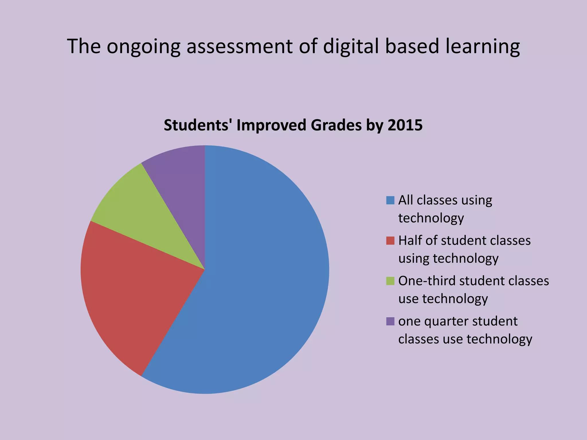 The ongoing assessment of digital based learning