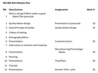 DES 806 2013 Module Plan
Wk

Class/Lecture

Assignments

Mark %

What is Design?/What makes a good
1
Mdes?/Set postcards
2 Quality before Design

Presentation of postcards

10

3 Value/Principle of totality

Quality before Design

10

Customers/Users

20

Manufacturing/Technology/
Media

20

Time/Place

20

Elevator Pitch + plan

20

4 3 Ways of looking
5 Ethnography/Ethics
6 Presentations
7 Information vs Intuition and Creativity
8 Presentations
9 Planning
10 Presentations
11 Tutorials
12 Presentations

 