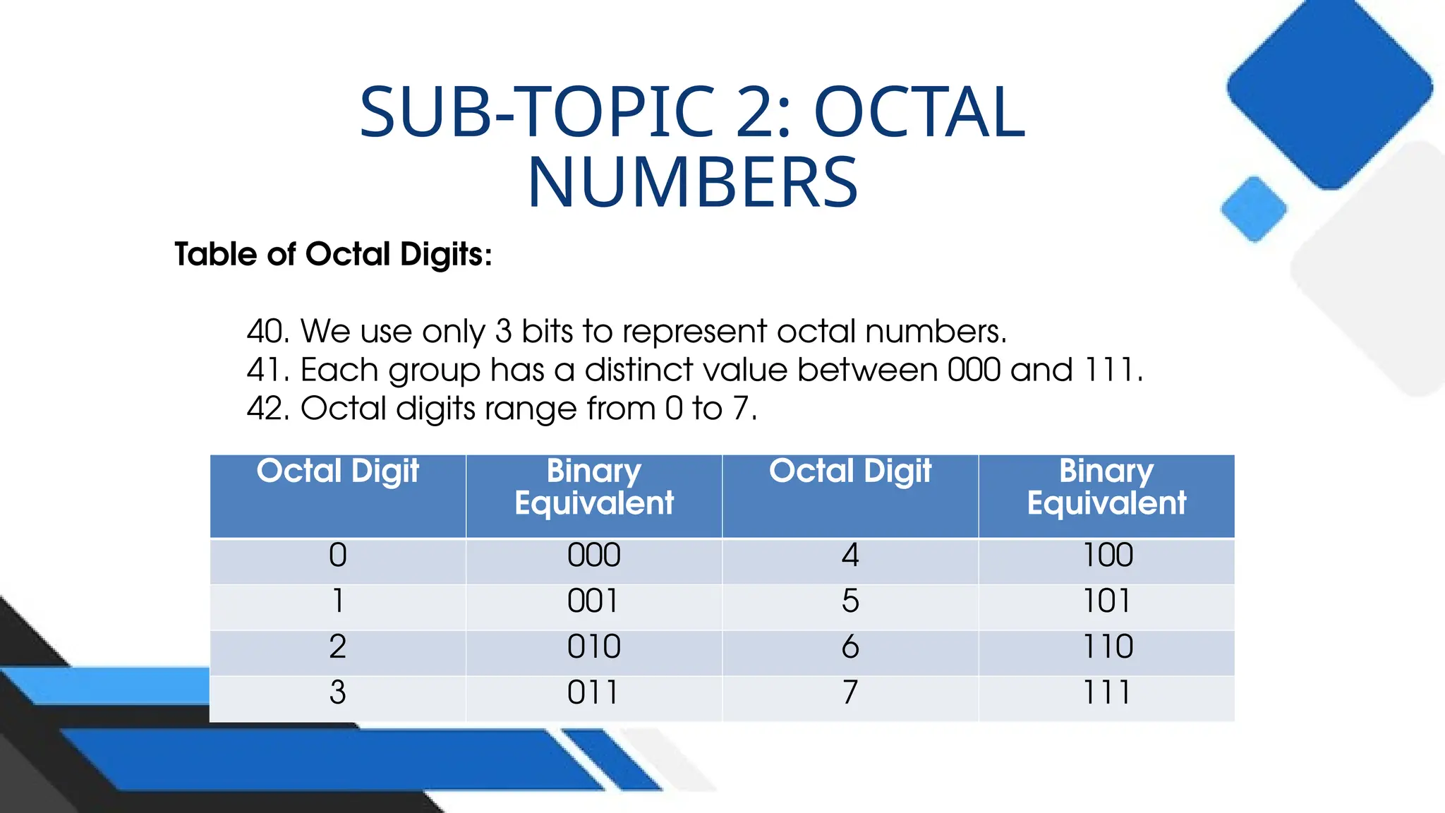 Table of Octal Digits:
40. We use only 3 bits to represent octal numbers.
41. Each group has a distinct value between 000 and 111.
42. Octal digits range from 0 to 7.
SUB-TOPIC 2: OCTAL
NUMBERS
Octal Digit Binary
Equivalent
Octal Digit Binary
Equivalent
0 000 4 100
1 001 5 101
2 010 6 110
3 011 7 111
 