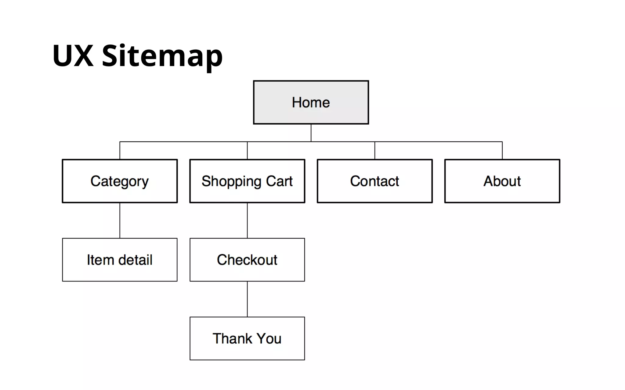 UX Sitemap 
 