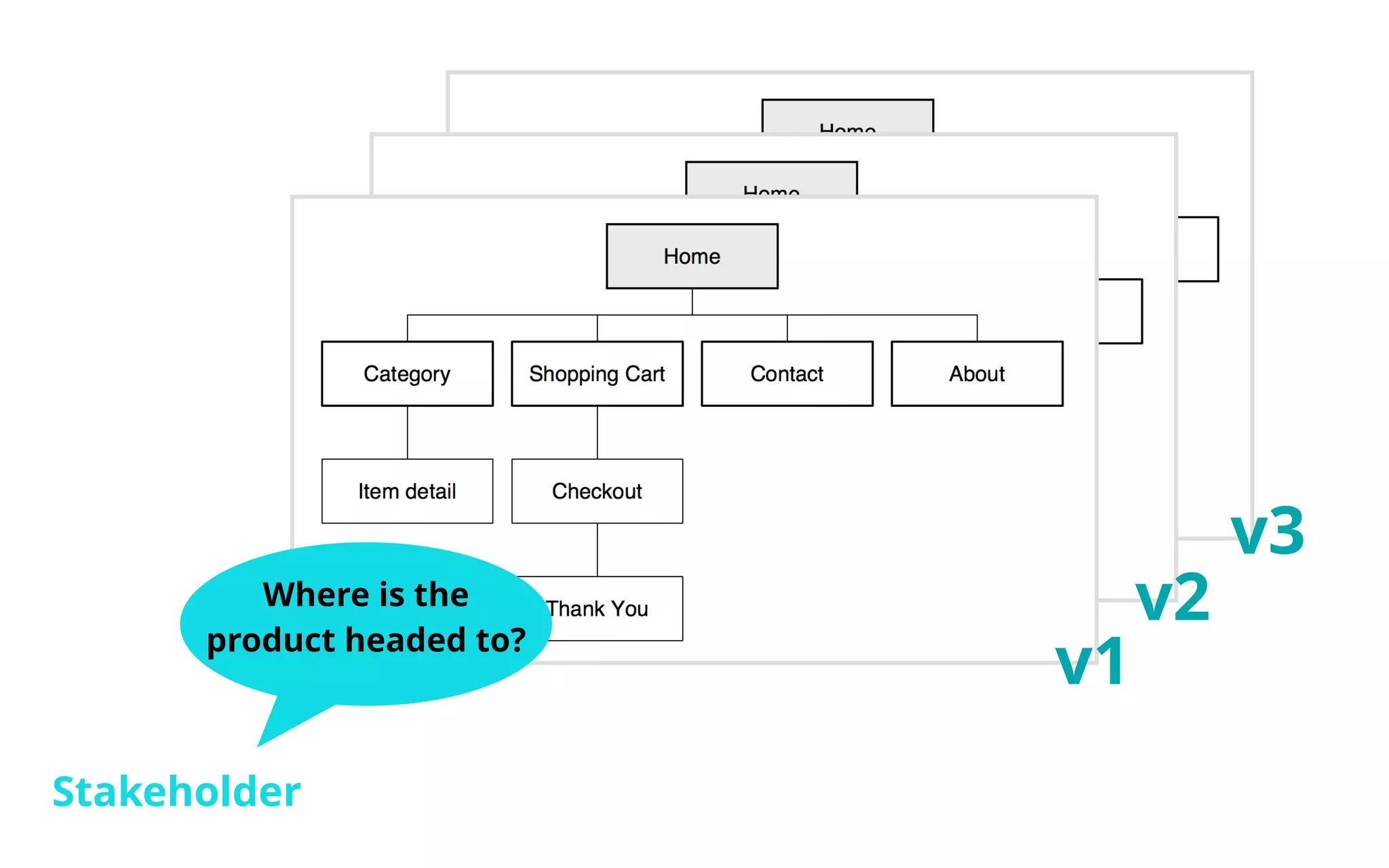 Where is the 
product headed to? 
Stakeholder 
v1 
v2 
v3 
 