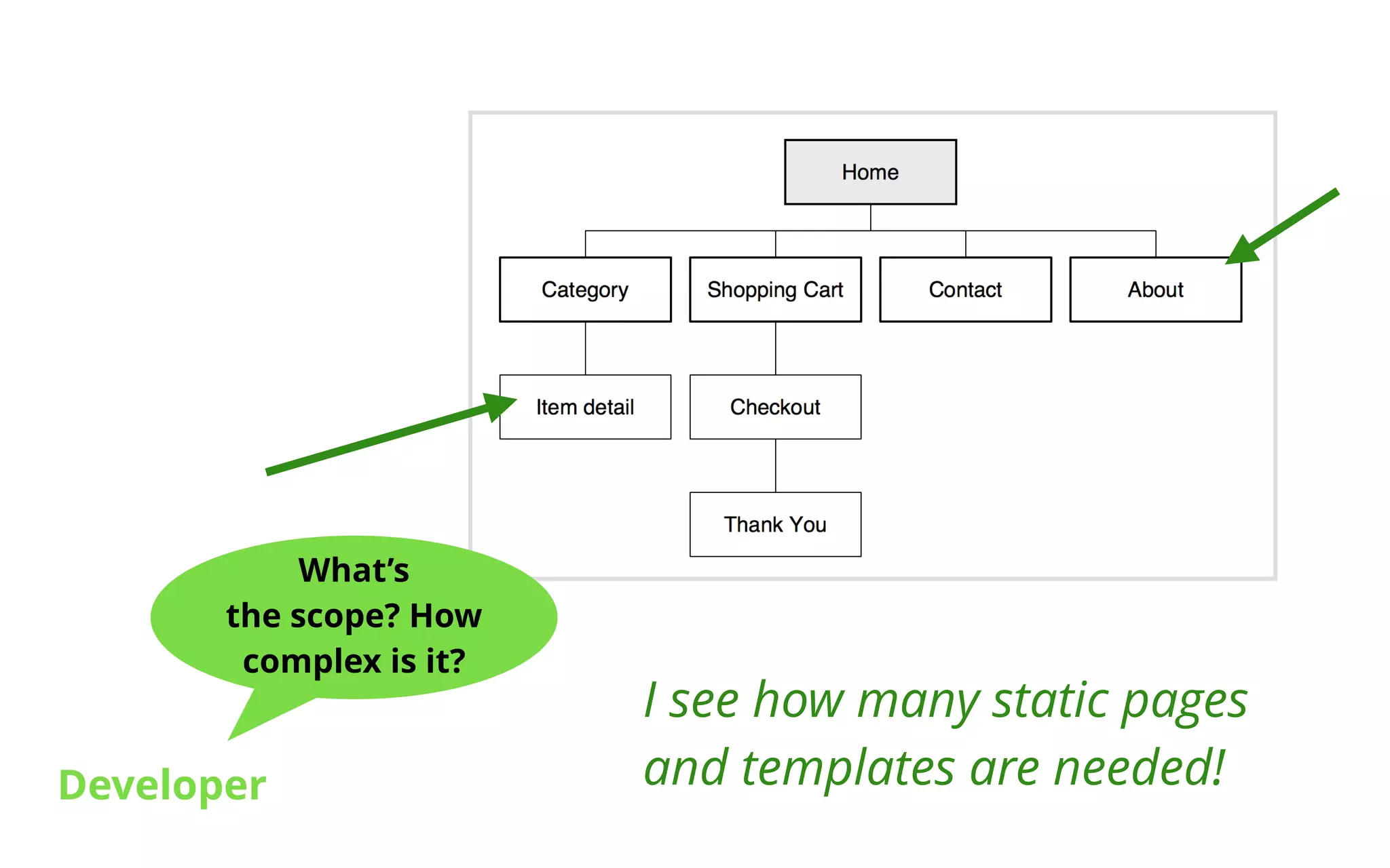 What’s 
the scope? How 
complex is it? 
Developer 
I see how many static pages 
and templates are needed! 
 