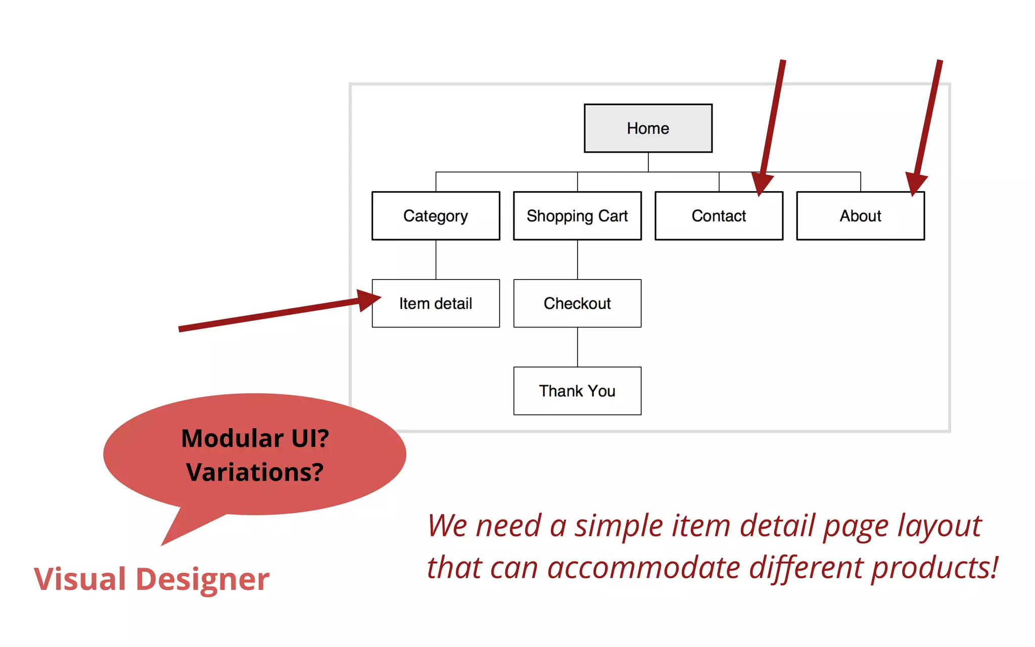 We need a simple item detail page layout 
that can accommodate different products! 
Modular UI? 
Variations? 
Visual Designer 
 
