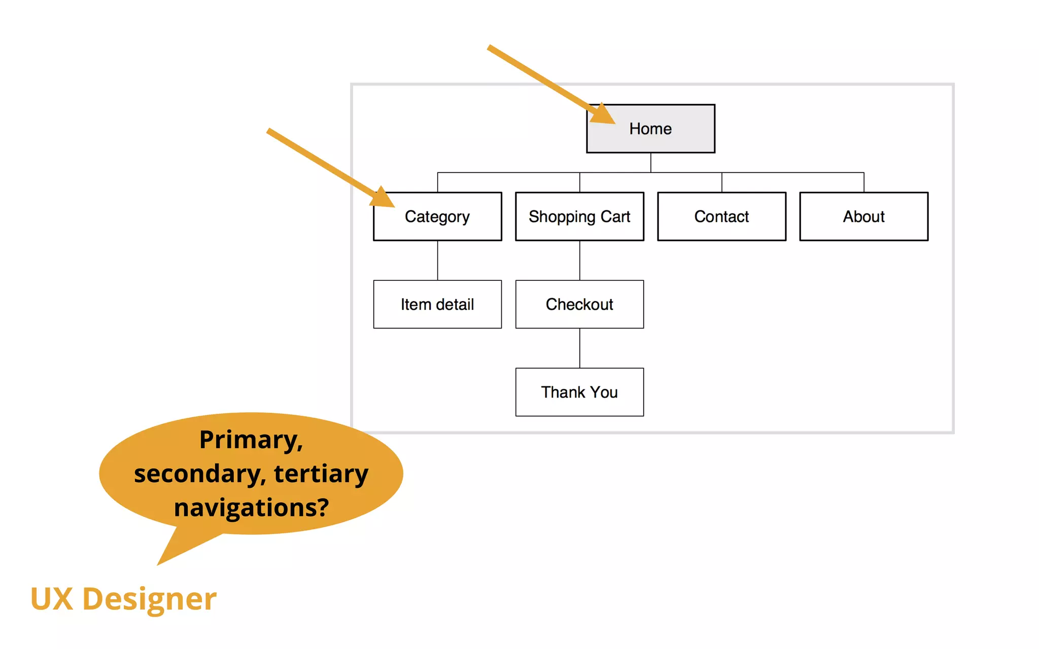 Primary, 
secondary, tertiary 
navigations? 
UX Designer 
 