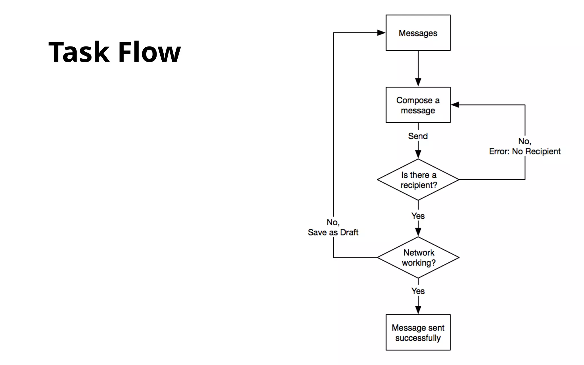 Task Flow 
 