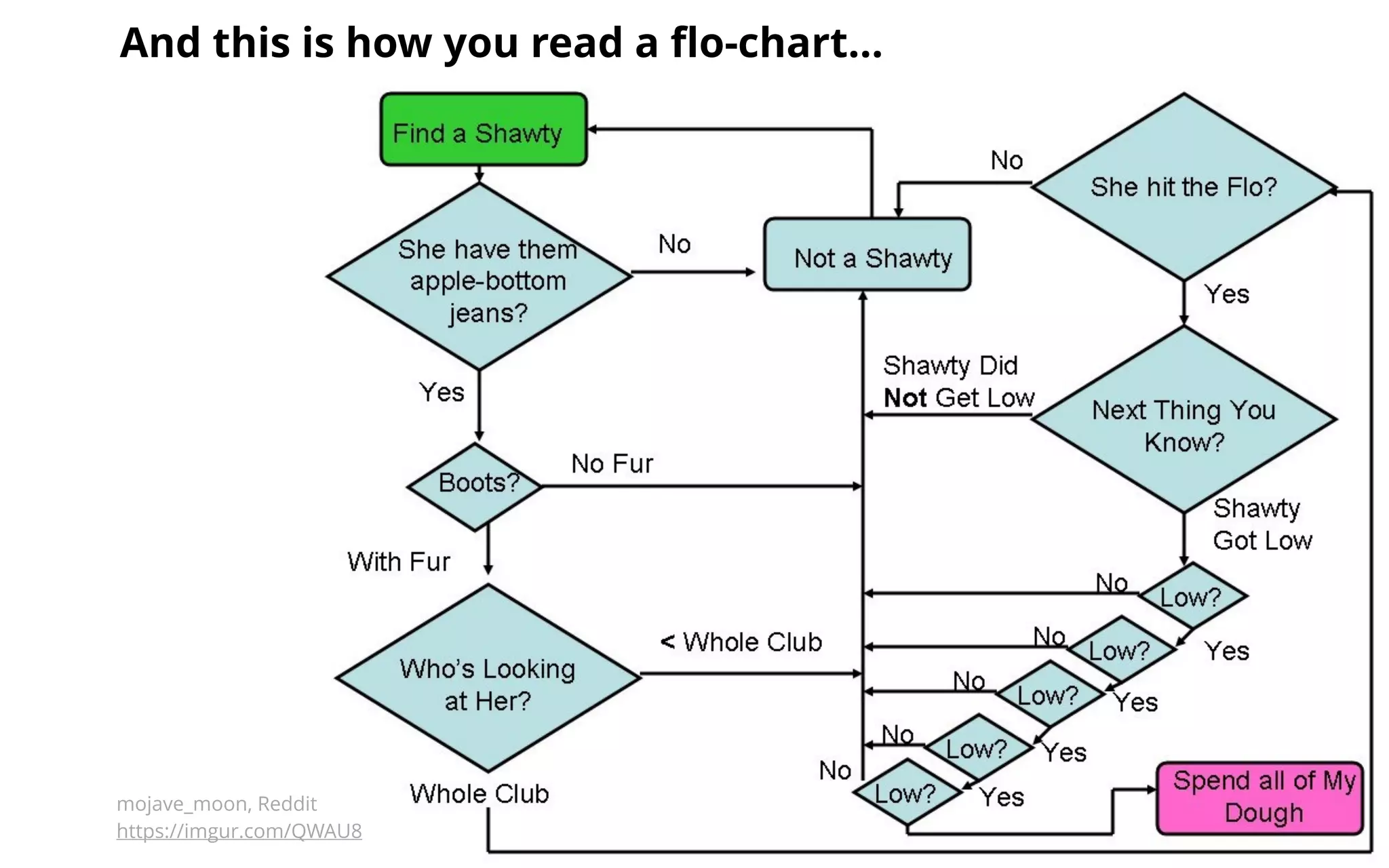 And this is how you read a flo-chart… 
mojave_moon, Reddit 
https://imgur.com/QWAU8 
 