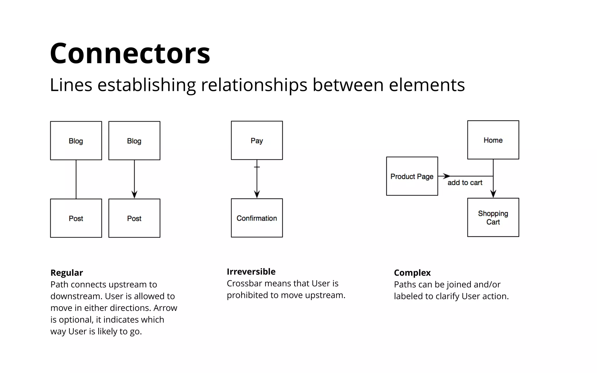 Connectors 
Lines establishing relationships between elements 
Regular 
Path connects upstream to 
downstream. User is allowed to 
move in either directions. Arrow 
is optional, it indicates which 
way User is likely to go. 
Irreversible 
Crossbar means that User is 
prohibited to move upstream. 
Complex 
Paths can be joined and/or 
labeled to clarify User action. 
 