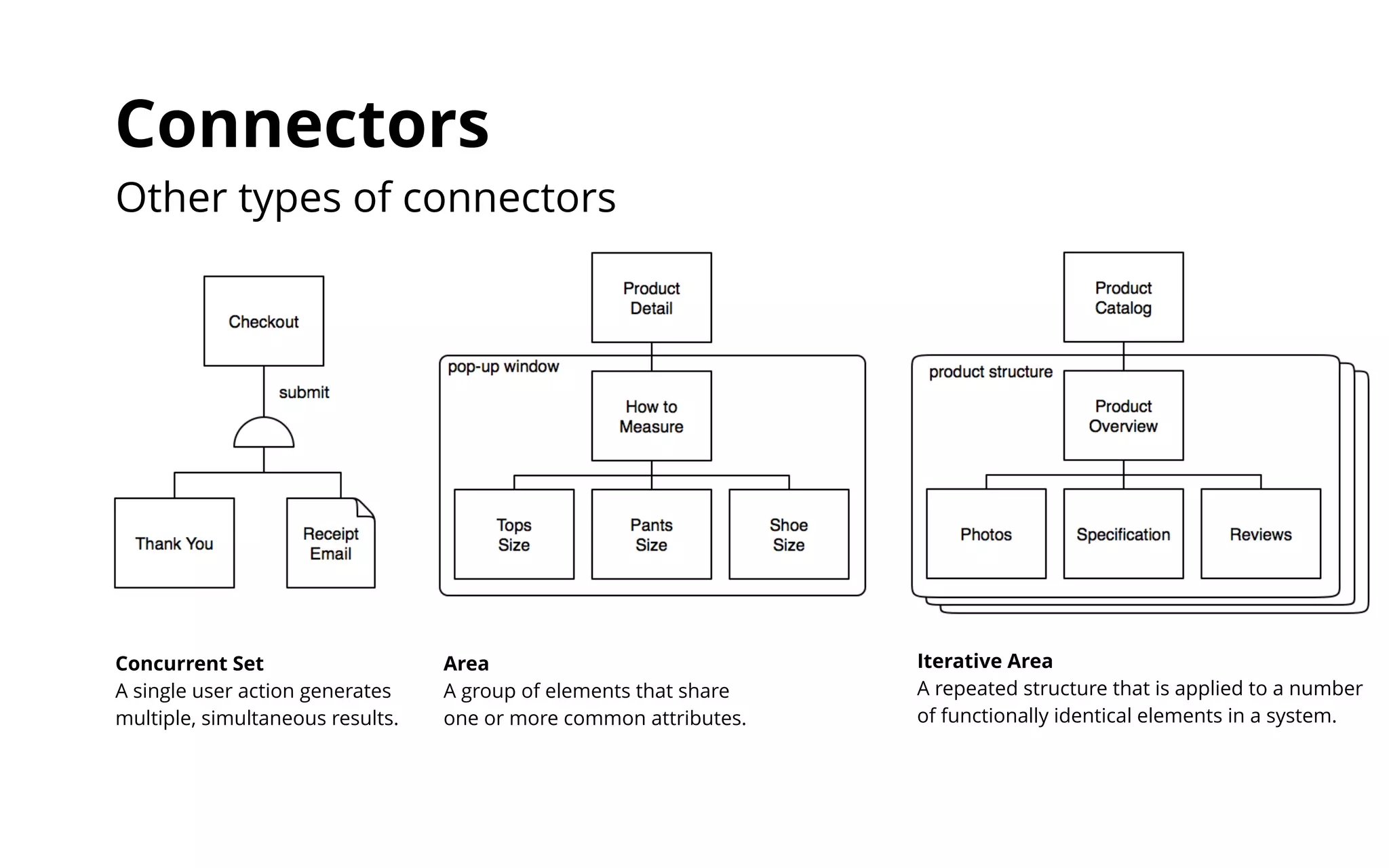 Connectors 
Other types of connectors 
Concurrent Set 
A single user action generates 
multiple, simultaneous results. 
Area 
A group of elements that share 
one or more common attributes. 
Iterative Area 
A repeated structure that is applied to a number 
of functionally identical elements in a system. 
 