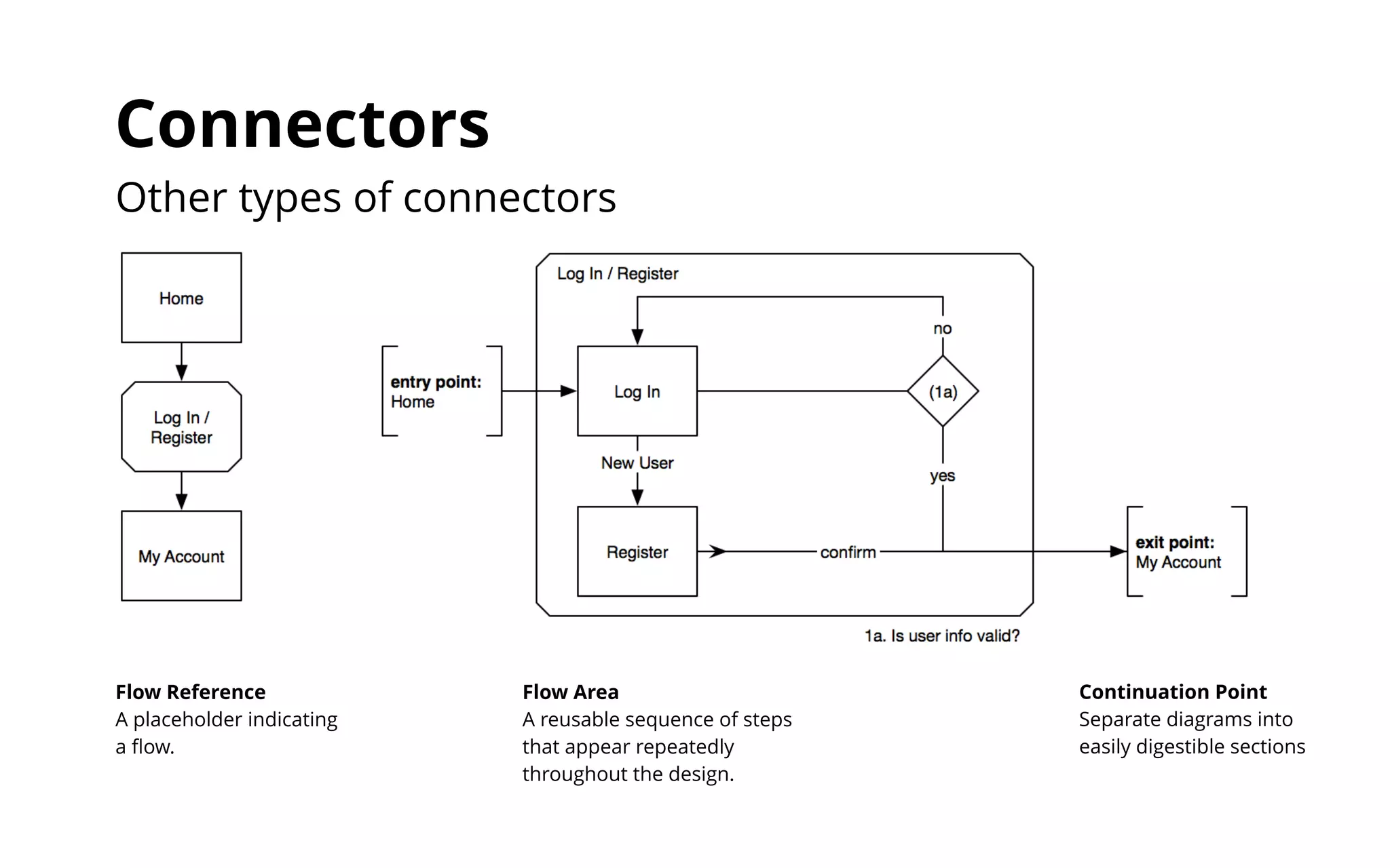 Connectors 
Other types of connectors 
Flow Reference 
A placeholder indicating 
a flow. 
Continuation Point 
Separate diagrams into 
easily digestible sections 
Flow Area 
A reusable sequence of steps 
that appear repeatedly 
throughout the design. 
 