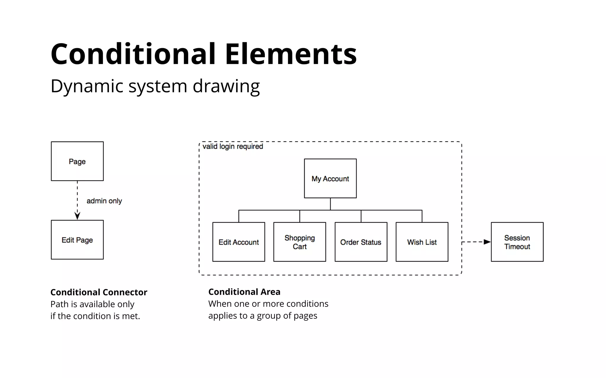 Conditional Elements 
Dynamic system drawing 
Conditional Area 
When one or more conditions 
applies to a group of pages 
Conditional Connector 
Path is available only 
if the condition is met. 
 