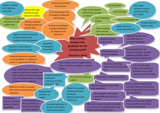 Platform for existing
and past graduates
to interact.
Questions about the
industry etc
Develop social skills and
teamwork through
project work
Cultivate the right
attitude through
talks and coaching
Develop creativity
through activities or
project work
Social Skill talks
Grooming talks
How to better
prepare new
graduates for the
working world?
(Teacher’s View)
In-course projects that
let students collaborate
with industry
Students to participate
in global competition
for exposure and
experience
Career coaching
(write resume,
interview techniques
Post interview reflection
support
Tools to help student
identify their strength
or interest
Career Matching
analysis
Organize company field trips
(understand the work
involved, work environment)
Good basic
knowledge of
chosen field
Students to make video of
field trips for future sharing
Industrial attachment students
or past graduates in company to
involve in organising field trips
Education system must
not solely focus on
academic excellence
Present awards for non-
academic activities, showing
leadership qualities shown,
social empathy, creativity etc
Financial knowledge talks
Entry level job listing
(direct industry-school sync
up)
Part-time job listing
(exploratory options for
graduates who are still
unsure of career direction)
Even if field trip is not possible,
Industrial attachment students can
make a video of the work they do and
about the company they are attached
to. (info for other students)
Reflection of skills to improve
after Industrial attachment (data
collection)
Entrepreneur linkup with industry
Don’t work,
continue to stay in
school until they
are “ready”
Provide options of
further studies
Link up oversea students with
overseas industry (students who
are moving back to home country
after graduation)
Cross-college modules. Opportunity to
study in other local colleges or oversea
colleges.
Overseas industry
visit, field trips,
study trips
Increase overseas
schools linkup
Increase overseas
teachers’ network
Link up students with special
interest with other schools or
industry.
Oversea companies to give talks
and recruitment
Provide post-
graduate courses to
enhance industry
knowledge
Survey graduates 1 yr
after graduation on
how they are doing
on various aspects
Provide enrichment
material for
continuous learning
(industry based)
Industrial attachment
during course
Short term project whereby companies
can outsource to existing students and
students get coaching in return
With this link-up, also provide
local graduates with oversea
industry opportunities
Invite past graduates to
provide a view of the
industry they work in
Past graduates
volunteer as
mentor
Career talks from
companies/industries
 
