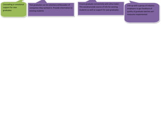 Ensure graduate connectivity with alma mater.
This would provide source of info for existing
students as well as support for past graduates.
Link-up with a group of industry
employers to get feedback of
quality of graduate batches wrt
measures implemented
Counseling or emotional
support for new
graduates
Past graduates can be voluntary ambassador of
companies they worked in. Provide information to
existing students
 
