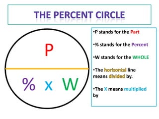 •P stands for the Part

        •% stands for the Percent
 P      •W stands for the WHOLE

        •The           line
        means          by.

% x W   •The X means multiplied
        by
 
