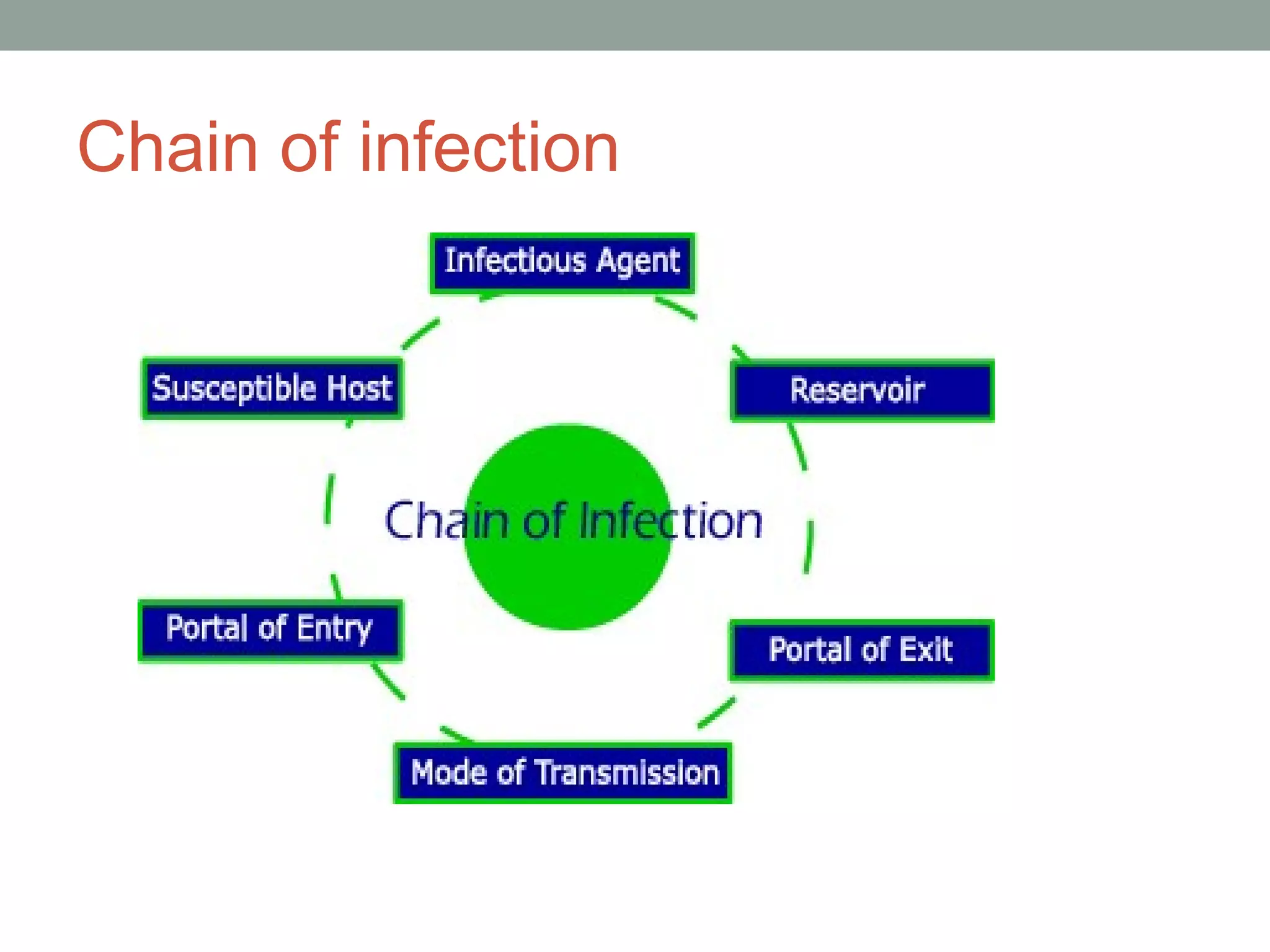 Chain of infection

 