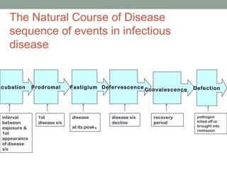 The Natural Course of Disease
sequence of events in infectious
disease

ncubation

interval
between
exposure &
1st
appearance
of disease
s/s

Prodromal

1st
disease s/s

Fastigium Defervescence Convalescence

disease
at its peak

.

disease s/s
decline

recovery
period

Defection

pathogen
killed off or
brought into
remission

 