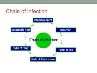 Chain of infection

 