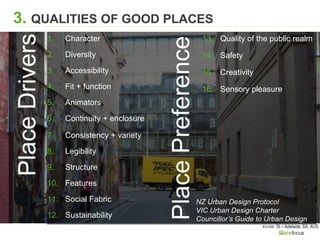 Anster St – Adelaide, SA, AUS
3. QUALITIES OF GOOD PLACES
1. Character
2. Diversity
3. Accessibility
4. Fit + function
5. Animators
6. Continuity + enclosure
7. Consistency + variety
8. Legibility
9. Structure
10. Features
11. Social Fabric
12. Sustainability
PlaceDrivers 13. Quality of the public realm
14. Safety
15. Creativity
16. Sensory pleasure
PlacePreference
NZ Urban Design Protocol
VIC Urban Design Charter
Councillor’s Guide to Urban Design
(Urban Initiatives, 2003).
 