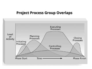 Project Process Group Overlaps
Project Process Group Overlaps
 