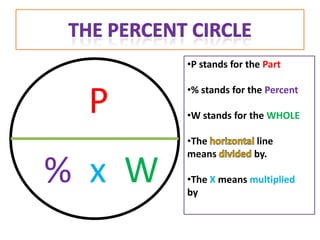 •P stands for the Part

        •% stands for the Percent
 P      •W stands for the WHOLE

        •The           line
        means          by.

% x W   •The X means multiplied
        by
 