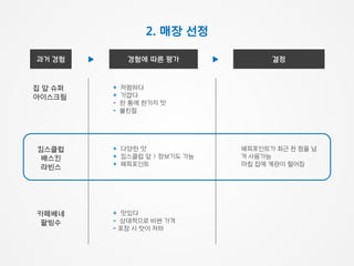 집 앞 슈퍼
아이스크림
킴스클럽
배스킨
라빈스
카페베네
팥빙수
과거 경험
+ 저렴하다
+ 가깝다
- 한 통에 한가지 맛
- 불친절
+ 다양한 맛
+ 킴스클럽 앞 > 장보기도 가능
+ 해피포인트
경험에 따른 평가
+ 맛있다
- 상대적으로 비싼 가격
- 포장 시 맛이 저하
해피포인트가 최근 천 점을 넘
겨 사용가능
마침 집에 계란이 떨어짐
결정
2. 매장 선정
 