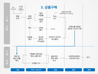 매장
도착
매장
분위기
메뉴
진행중
행사
버스
(2stops)
자가용
(5min
주차장○)
많은
사람들
비좁은
공간
Take
Out
신메뉴
출시
포인트
결제시
35%할인
Tasting
신메뉴를 포함한
파인트 사이즈 구매
매장 앞
할인 상황
체크
가족들이 좋아하는
메뉴 상품 체크
신제품 시식
필요하던
계란 한판
Pick
소량계산대에서
신속하게 계산
귀가
1
차
소
비
2
차
소
비
이동시간에 따른
드라이아이스 Packing
포인트가 모자라
20%할인
이동 파악 / 테스트 결정 결제
3. 상품구매
종료
 