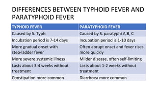 WK 4.1 TYPHOID AND PARATYPHOID FEVER.pdf