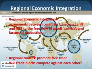 Regional Economic IntegrationRegional Economic Integration:agreements between countries to reduce tariff and NTB to the free flow of goods, services and factors of production.Regional trade promote free tradeWill trade blocks compete against each other?MIB, BBA 201014