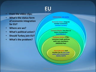 EUFrom the video clips:What’s the status form of economic integration for EU?Where are we?What’s political union?Should Turkey join EU?What’s the problem?MIB, BBA 20103