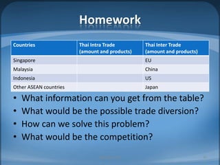 HomeworkMIB, BBA 201030What information can you get from the table?What would be the possible trade diversion?How can we solve this problem?What would be the competition?
