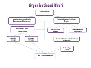 Organizational Chart Superintendent Associate Superintendent for Curriculum and Instruction  Montgomery Junior High Principal Executive Director Technology Services Assistant Principal Assistant Principal Infrastructure Services Network Services Coordinator Executive Director of Instructional Technology Technology Trainer MJH Technology Liaison 