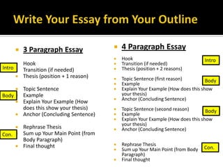     3 Paragraph Essay                 4 Paragraph Essay
                                            Hook                                Intro
         Hook                              Transition (if needed)
Intro    Transition (if needed)            Thesis (position + 2 reasons)
         Thesis (position + 1 reason)      Topic Sentence (first reason)         Body
                                            Example
      Topic Sentence                       Explain Your Example (How does this show
Body  Example                               your thesis)
                                            Anchor (Concluding Sentence)
      Explain Your Example (How
       does this show your thesis)          Topic Sentence (second reason)        Body
      Anchor (Concluding Sentence)         Example
                                            Explain Your Example (How does this show
                                             your thesis)
      Rephrase Thesis                      Anchor (Concluding Sentence)
Con.  Sum up Your Main Point (from
       Body Paragraph)
      Final thought                        Rephrase Thesis
                                            Sum up Your Main Point (from Body   Con.
                                             Paragraph)
                                            Final thought
 