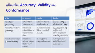 เปรียบเทียบ Accuracy, Validity และ
Conformance
หัวข้อ ความหมาย แนวคิด ตัวอย่าง
ความเที่ยงตรง
(Accuracy)
ระดับที่ค่าที่วัดได้
ใกล้เคียงกับค่าจริง
มุ่งไปที่ความเที่ยงตรง
ของเครื่องมือที่ใช้วัด
น้าหนักจริง 10 Kg แต่
เครื่องชั่งวัดได้10.5 Kg.
ความสะท้อนความเป็นจริง
(Validity)
การวัดสามารถ
สะท้อนสิ่งที่ต้องการ
วัดได้อย่างถูกต้อง
หรือไม่
เน้นการใช้เครื่องมือหรือ
วิธีที่เหมาะสมกับสิ่งที่
ต้องการวัด
ใช้แบบประเมินวัดค่า IQ
ของผู้สัมภาษณ์
(ใช้เครื่องมือถูกประเภท
และค่าที่ได้ถูกต้องแม่นยา)
ความเป็นไปตามมาตรฐาน
(Conformance)
การปฏิบัติตาม
ข้อกาหนด มาตรฐาน
หรือข้อกาหนดที่
กาหนดไว้
เน้นการปฏิบัติตาม
มาตรฐานหรือข้อกาหนด
จัดเก็บข้อมูลหมายเลข
โทรศัพท์ด้วยรูปแบบที่
ถูกต้องตามสากล
 