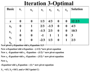 Solving Linear programming problem by Simplex method.ppt
