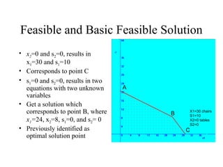 Solving Linear programming problem by Simplex method.ppt