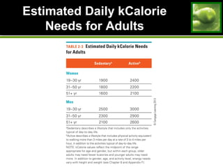 Estimated Daily kCalorie
Needs for Adults
 