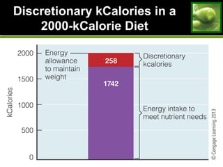 Discretionary kCalories in a
2000-kCalorie Diet
 