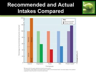 Recommended and ActualRecommended and Actual
Intakes ComparedIntakes Compared
 