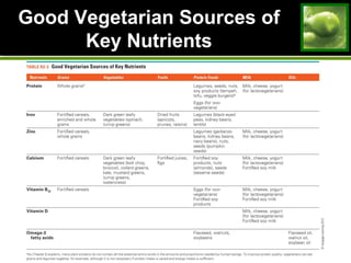 Good Vegetarian Sources of
Key Nutrients
 