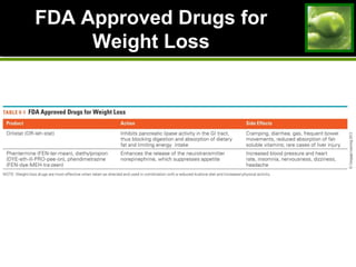 FDA Approved Drugs for
Weight Loss
 