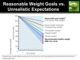 Reasonable Weight Goals vs.Reasonable Weight Goals vs.
Unrealistic ExpectationsUnrealistic Expectations
 