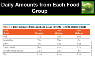 Daily Amounts from Each FoodDaily Amounts from Each Food
GroupGroup
 