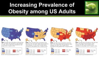 Increasing Prevalence ofIncreasing Prevalence of
Obesity among US AdultsObesity among US Adults
 