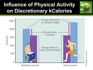 Influence of Physical ActivityInfluence of Physical Activity
on Discretionary kCalorieson Discretionary kCalories
 