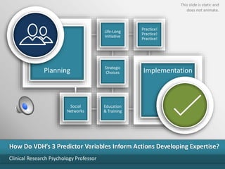 Planning Implementation
How Do VDH’s 3 Predictor Variables Inform Actions Developing Expertise?
Clinical Research Psychology Professor
Social
Networks
Education
& Training
Life-Long
Initiative
Practice!
Practice!
Practice!
Strategic
Choices
This slide is static and
does not animate.
 