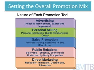 Setting the Overall Promotion Mix 
Nature of Each Promotion Tool 
Advertising 
Reaches Many Buyers, Expressive 
Impersonal 
Personal Selling 
Personal Interaction, Builds Relationships 
Costly 
Sales Promotion 
Provides Strong Incentives to Buy 
Short-Lived 
Public Relations 
Believable, Effective, Economical 
Underused by Many Companies 
Direct Marketing 
Nonpublic, Immediate, Customized, 
Interactive 
 