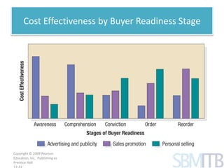 Cost Effectiveness by Buyer Readiness Stage 
Copyright © 2009 Pearson 
Education, Inc. Publishing as 
Prentice Hall 
17-22 
 