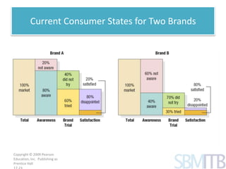 Current Consumer States for Two Brands 
Copyright © 2009 Pearson 
Education, Inc. Publishing as 
Prentice Hall 
17-23 
