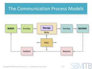 The Communication Process Models 
Copyright © 2009 Pearson Education, Inc. Publishing as Prentice Hall 17-5 
 